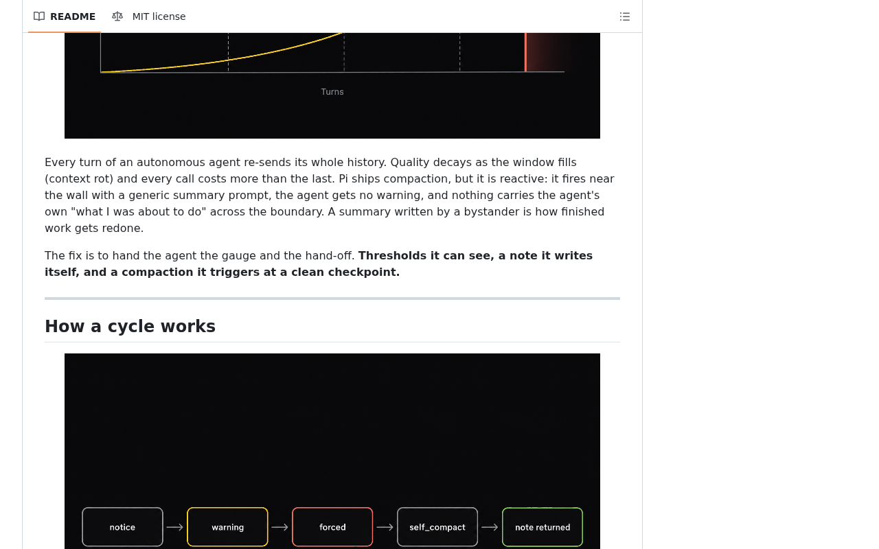 README of disler/self-compact-pi-agent on GitHub: the paragraph on reactive compaction and the How a cycle works diagram running notice, warning, forced, self_compact, note returned