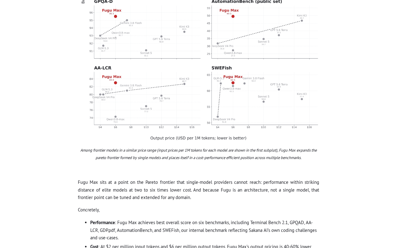 Sakana AI release page for Fugu Max showing benchmark scatter plots against output price per million tokens, with the cost line pricing Fugu Max at $2 per million input tokens starting at the bottom